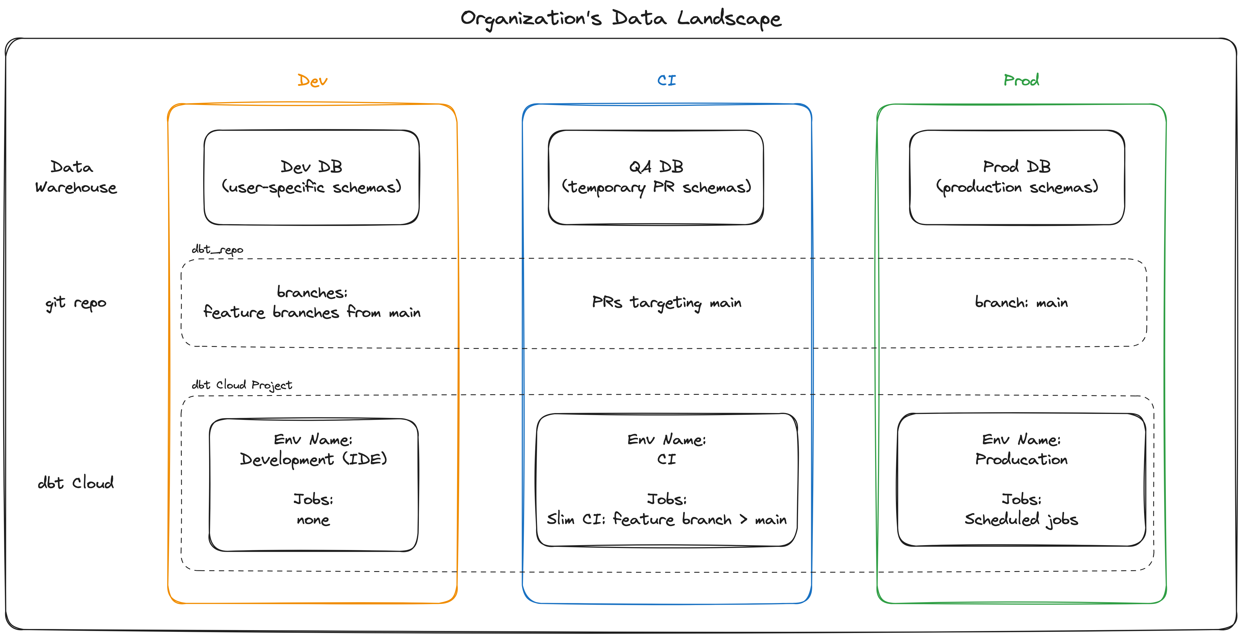 Your organization's data landscape should separate Dev, CI and Prod environments. To achieve this, configure your data warehouse, git repo and dbt Cloud account as shown above. A chart showing the interplay of Data Warehouse, git repo and dbt Cloud project across Dev, CI and Prod environments.