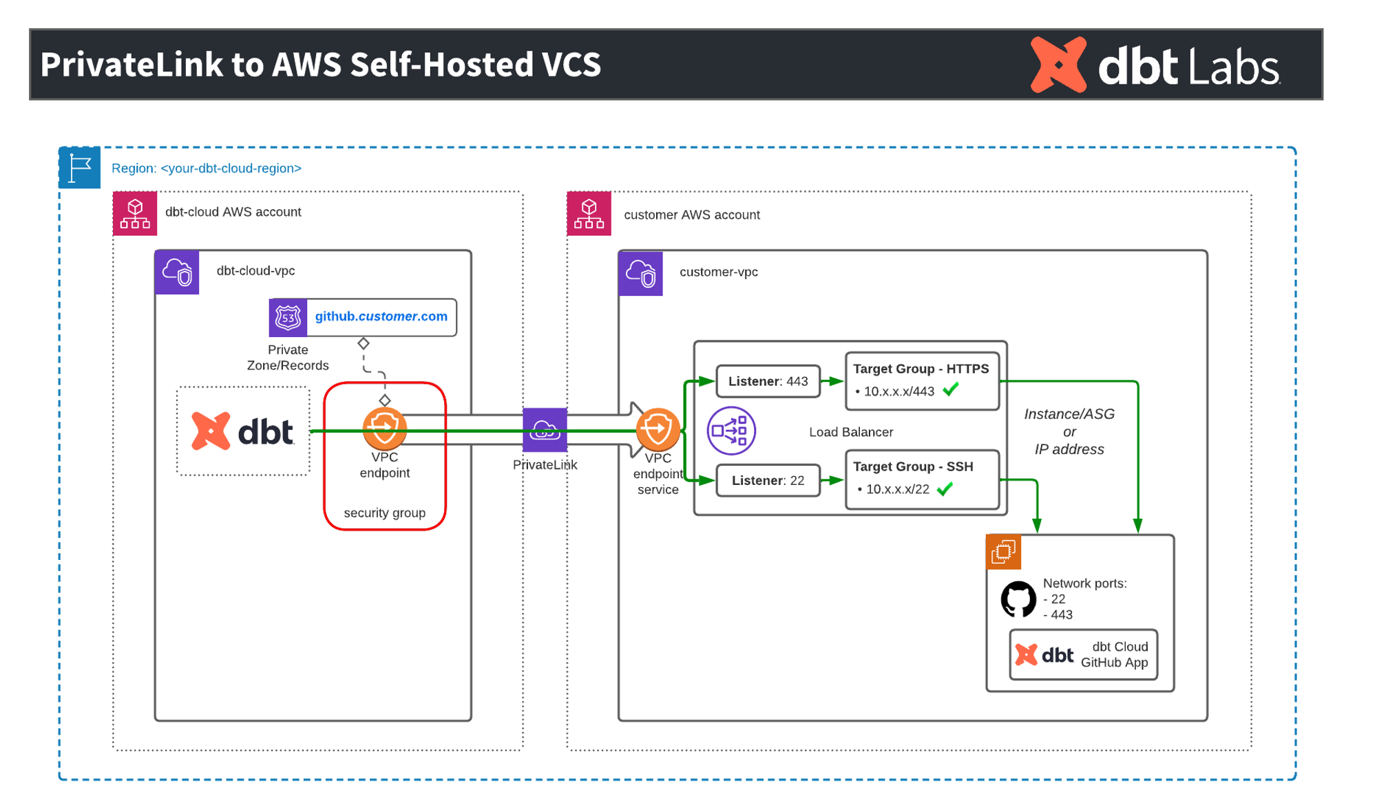 High level overview of the dbt and AWS PrivateLink for VCS architecture